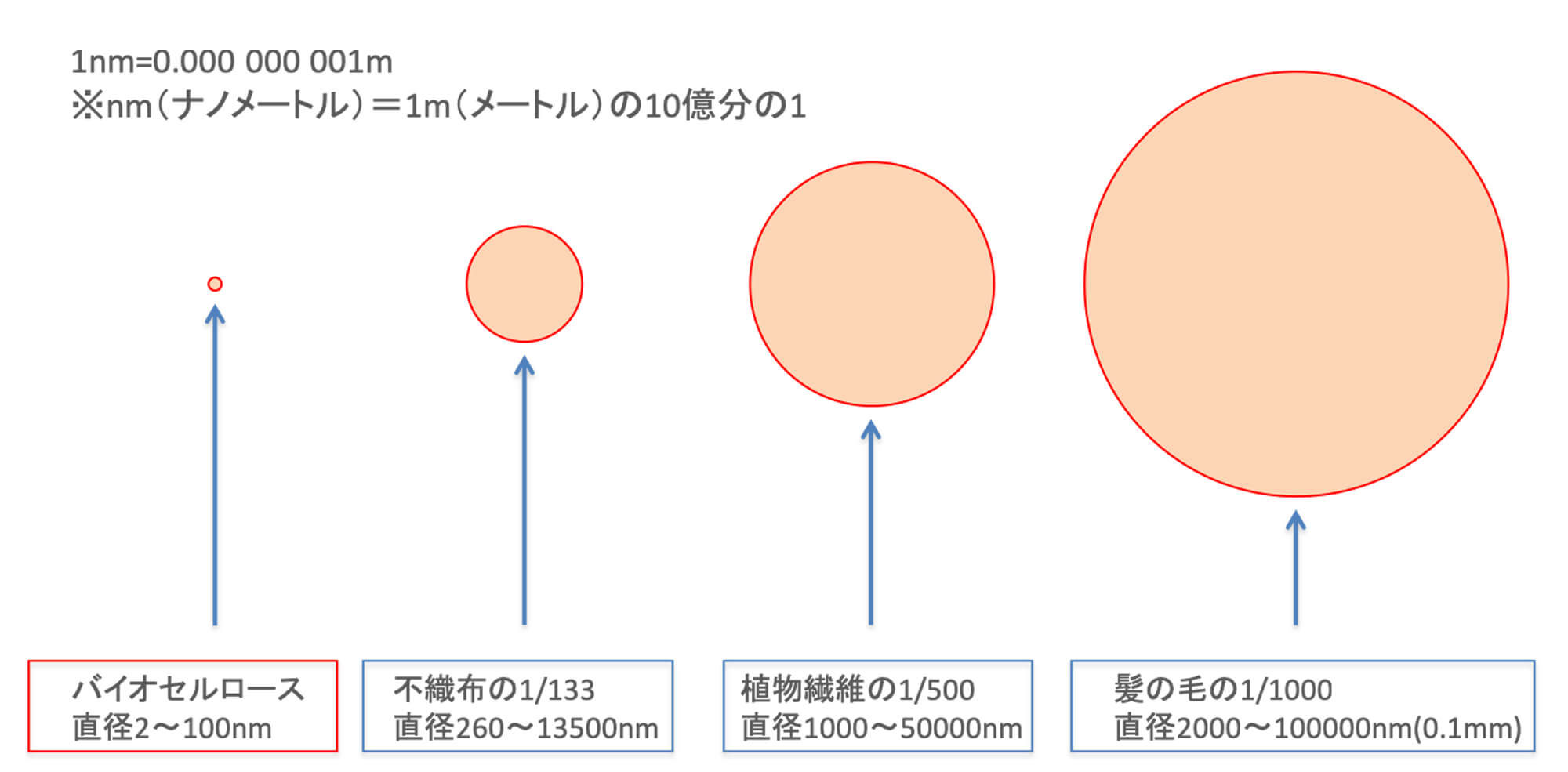 ピュールビオマスク　繊維サイズ