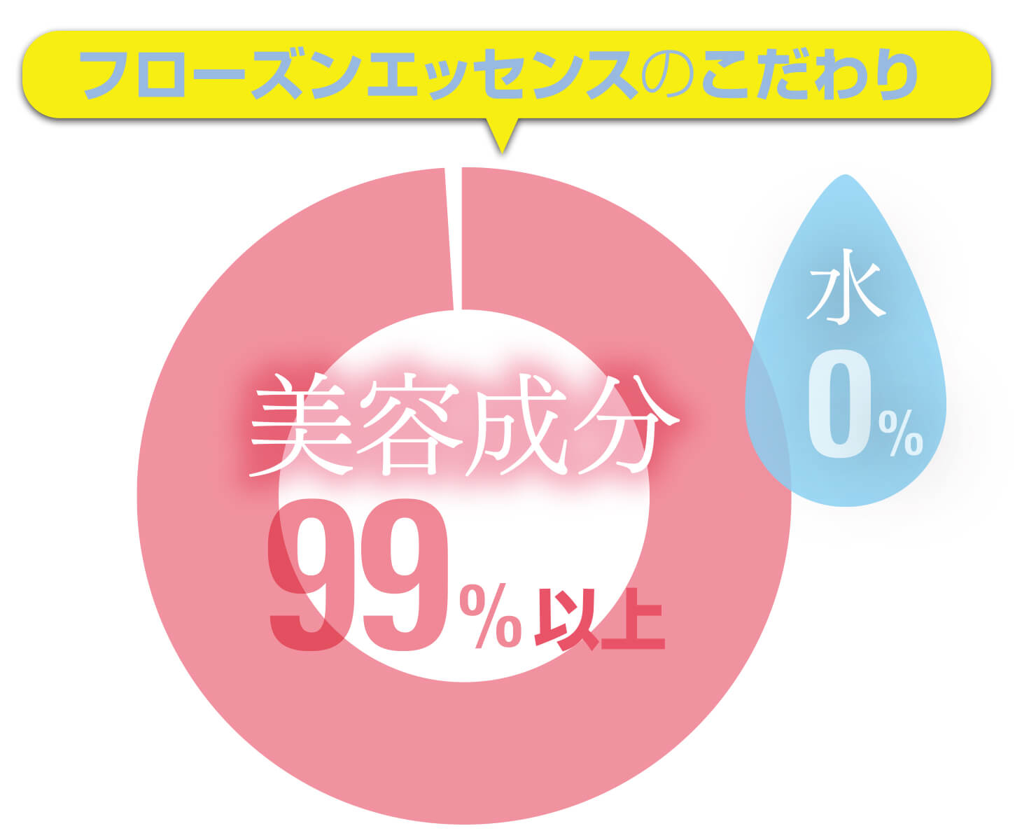フローズンエッセンスのこだわり｜美容成分99%以上