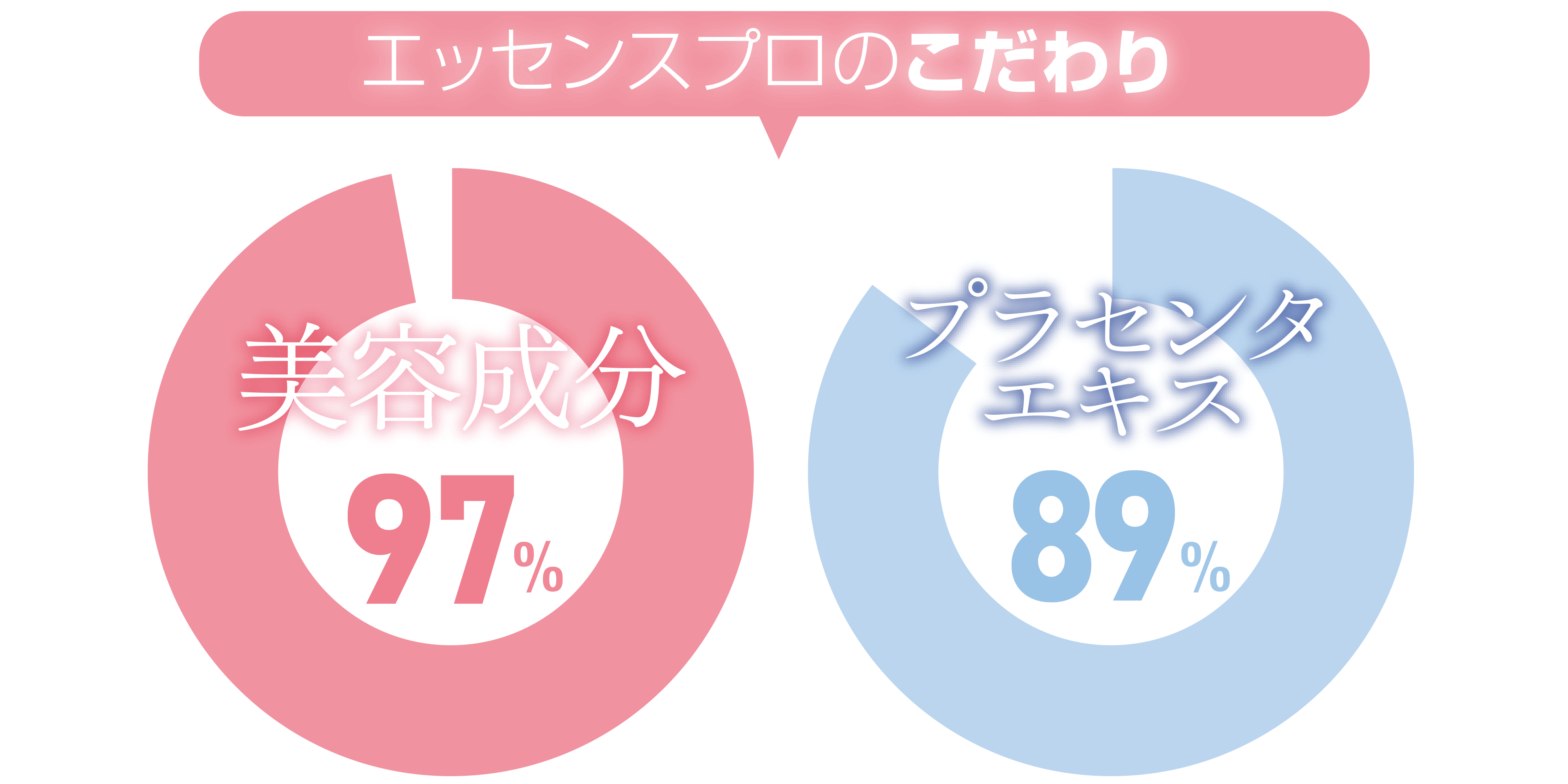 エッセンスプロのこだわり｜美容成分97%、プラセンタエキス89%