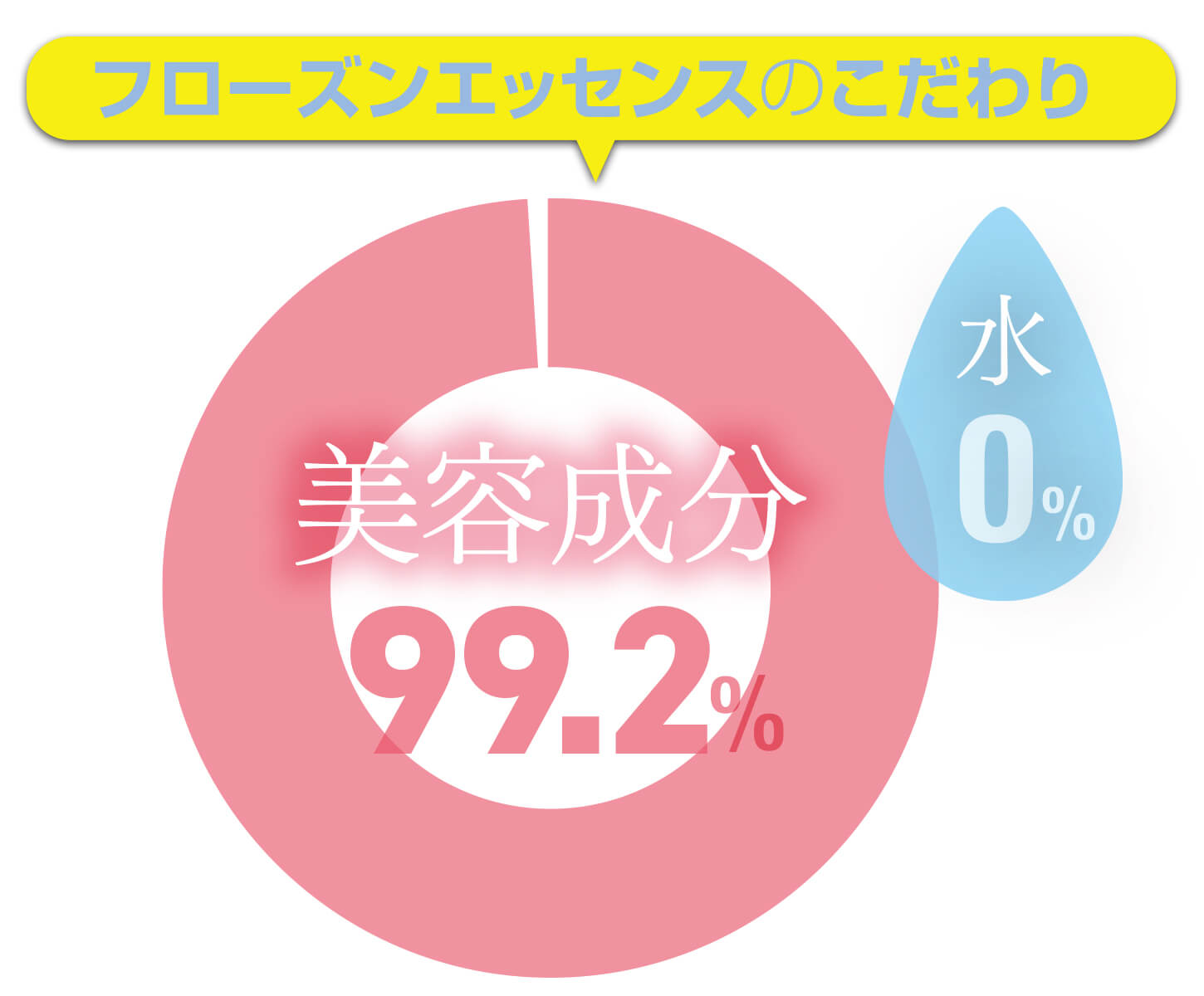 フローズンエッセンスのこだわり｜美容成分99.2%